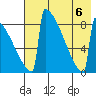 Levelock tide chart for Sunday, August 6, 2023