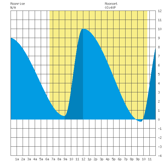 Levelock tide chart for Monday, August 7, 2023