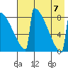 Levelock tide chart for Monday, August 7, 2023