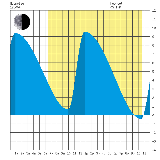 Levelock tide chart for Tuesday, August 8, 2023