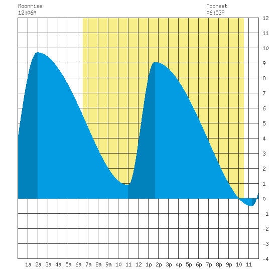 Levelock tide chart for Wednesday, August 9, 2023
