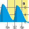 Levelock tide chart for Wednesday, August 9, 2023