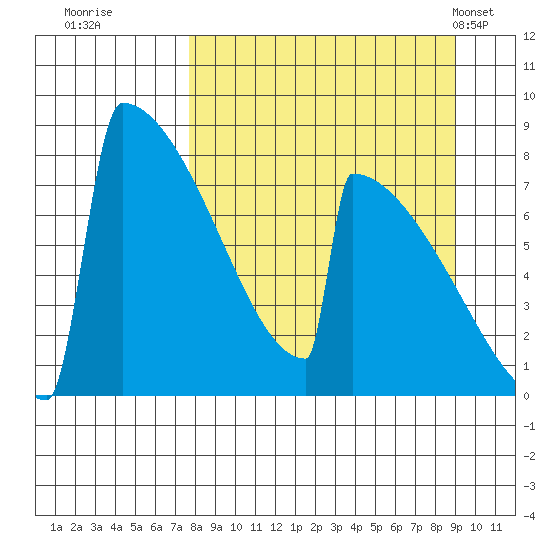 Levelock tide chart for Sunday, September 10, 2023