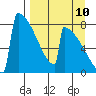 Levelock tide chart for Sunday, September 10, 2023