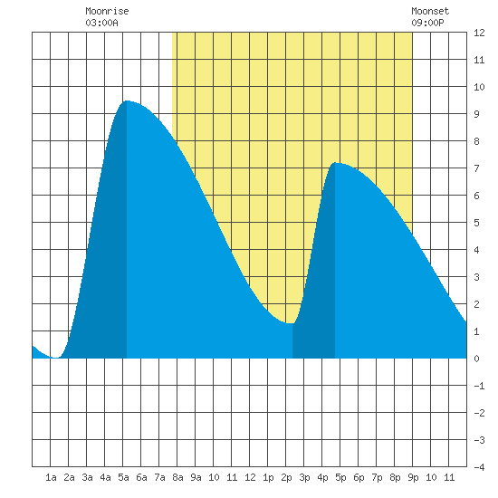 Levelock tide chart for Monday, September 11, 2023