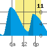 Levelock tide chart for Monday, September 11, 2023