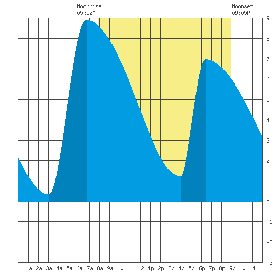Levelock tide chart for Wednesday, September 13, 2023