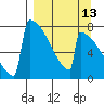 Levelock tide chart for Wednesday, September 13, 2023