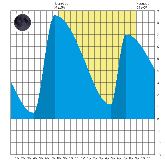 Levelock tide chart for Thursday, September 14, 2023