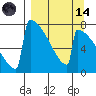 Levelock tide chart for Thursday, September 14, 2023