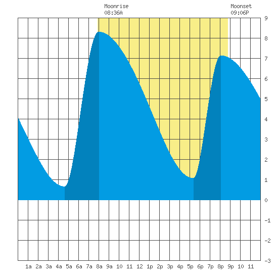 Levelock tide chart for Friday, September 15, 2023