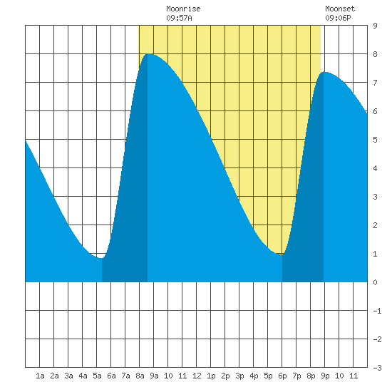 Levelock tide chart for Saturday, September 16, 2023