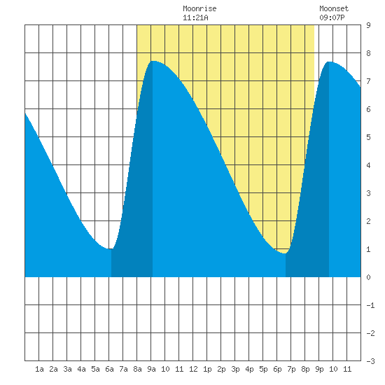 Levelock tide chart for Sunday, September 17, 2023
