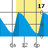 Levelock tide chart for Sunday, September 17, 2023