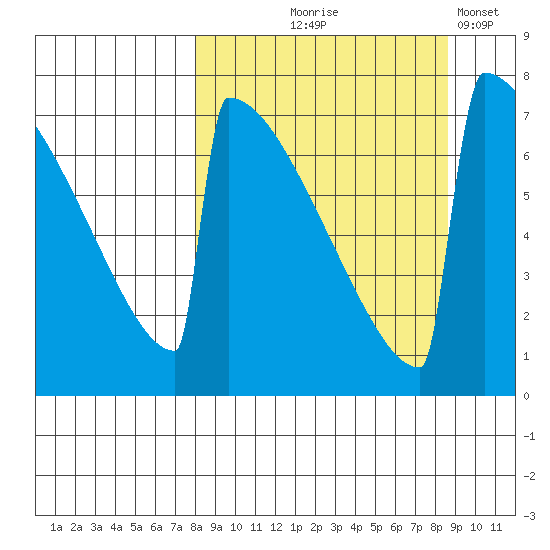 Levelock tide chart for Monday, September 18, 2023