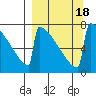 Levelock tide chart for Monday, September 18, 2023