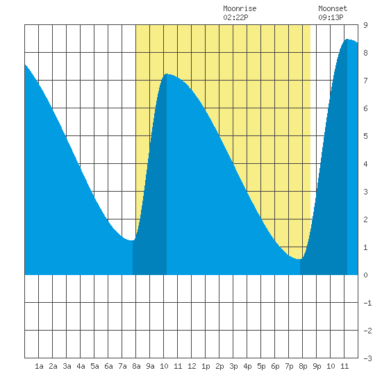 Levelock tide chart for Tuesday, September 19, 2023