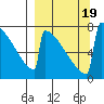 Levelock tide chart for Tuesday, September 19, 2023