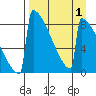 Levelock tide chart for Friday, September 1, 2023