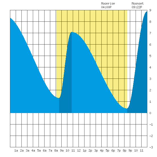 Levelock tide chart for Wednesday, September 20, 2023