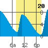 Levelock tide chart for Wednesday, September 20, 2023