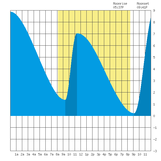 Levelock tide chart for Thursday, September 21, 2023