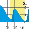 Levelock tide chart for Thursday, September 21, 2023