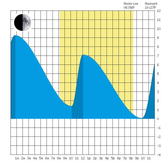 Levelock tide chart for Friday, September 22, 2023