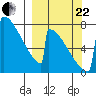 Levelock tide chart for Friday, September 22, 2023