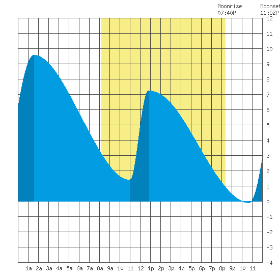 Levelock tide chart for Saturday, September 23, 2023