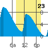 Levelock tide chart for Saturday, September 23, 2023