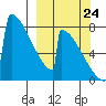 Levelock tide chart for Sunday, September 24, 2023