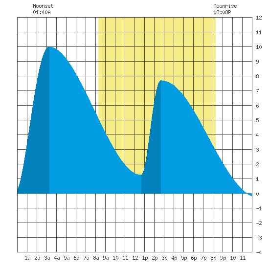 Levelock tide chart for Monday, September 25, 2023