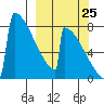 Levelock tide chart for Monday, September 25, 2023