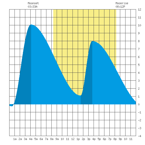 Levelock tide chart for Tuesday, September 26, 2023