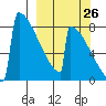 Levelock tide chart for Tuesday, September 26, 2023