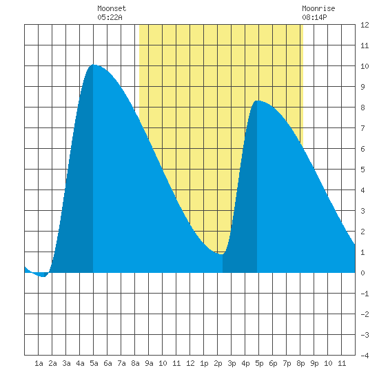Levelock tide chart for Wednesday, September 27, 2023