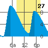 Levelock tide chart for Wednesday, September 27, 2023