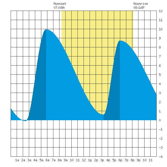 Levelock tide chart for Thursday, September 28, 2023