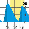 Levelock tide chart for Thursday, September 28, 2023