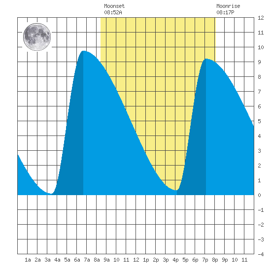Levelock tide chart for Friday, September 29, 2023