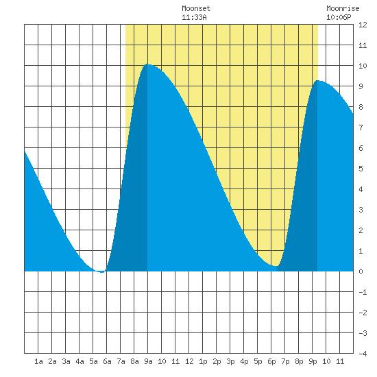 Levelock tide chart for Saturday, September 2, 2023