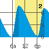 Levelock tide chart for Saturday, September 2, 2023