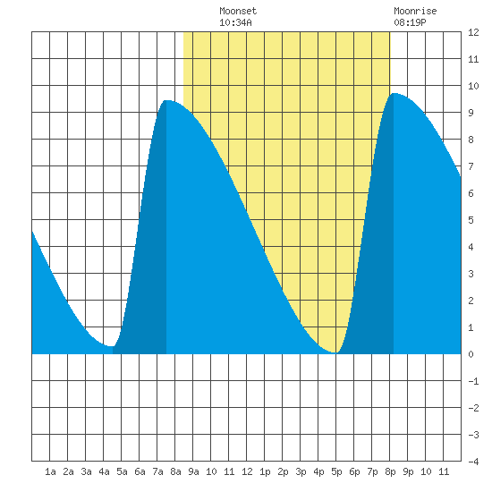 Levelock tide chart for Saturday, September 30, 2023