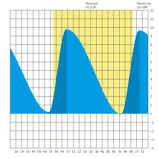 Levelock tide chart for Sunday, September 3, 2023
