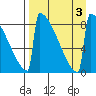 Levelock tide chart for Sunday, September 3, 2023