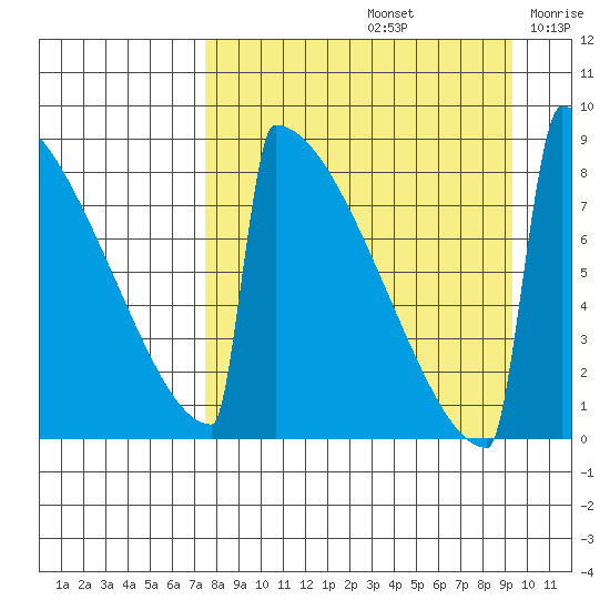 Levelock tide chart for Monday, September 4, 2023