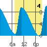 Levelock tide chart for Monday, September 4, 2023