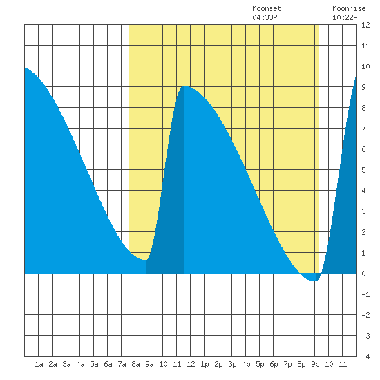 Levelock tide chart for Tuesday, September 5, 2023