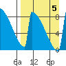 Levelock tide chart for Tuesday, September 5, 2023